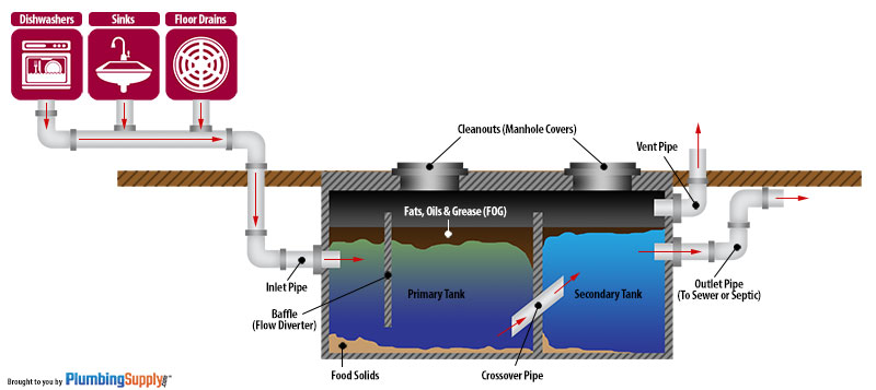 grease trap diagram